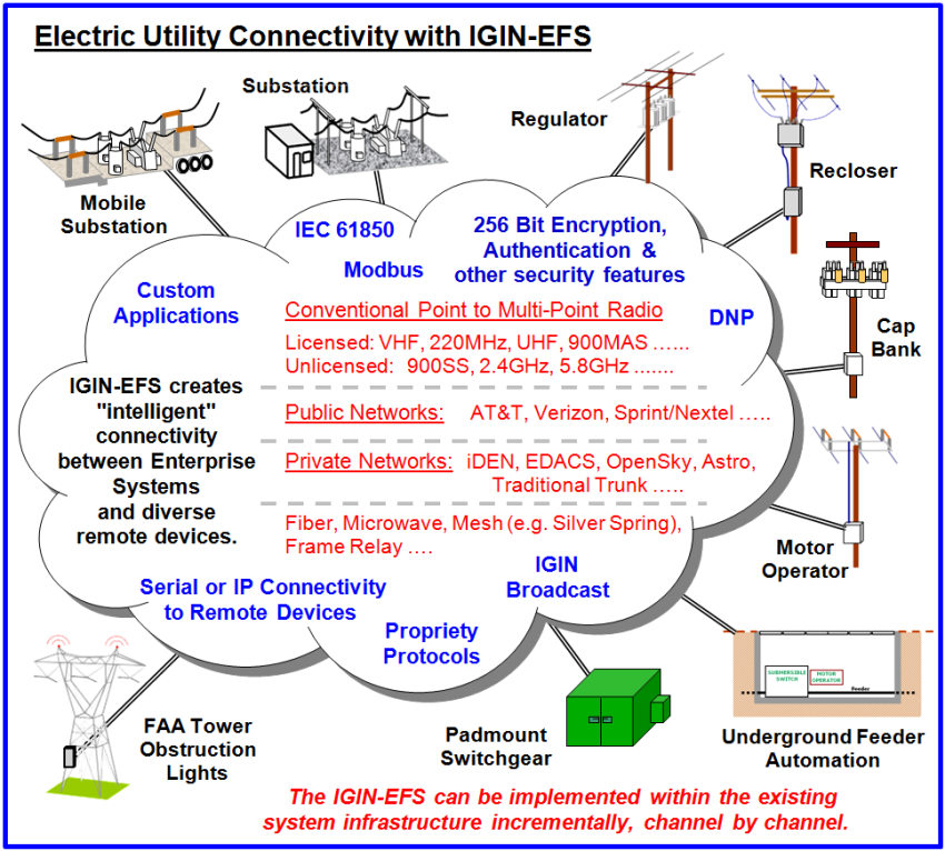 Telecomm EFS Smart Grid04 850
